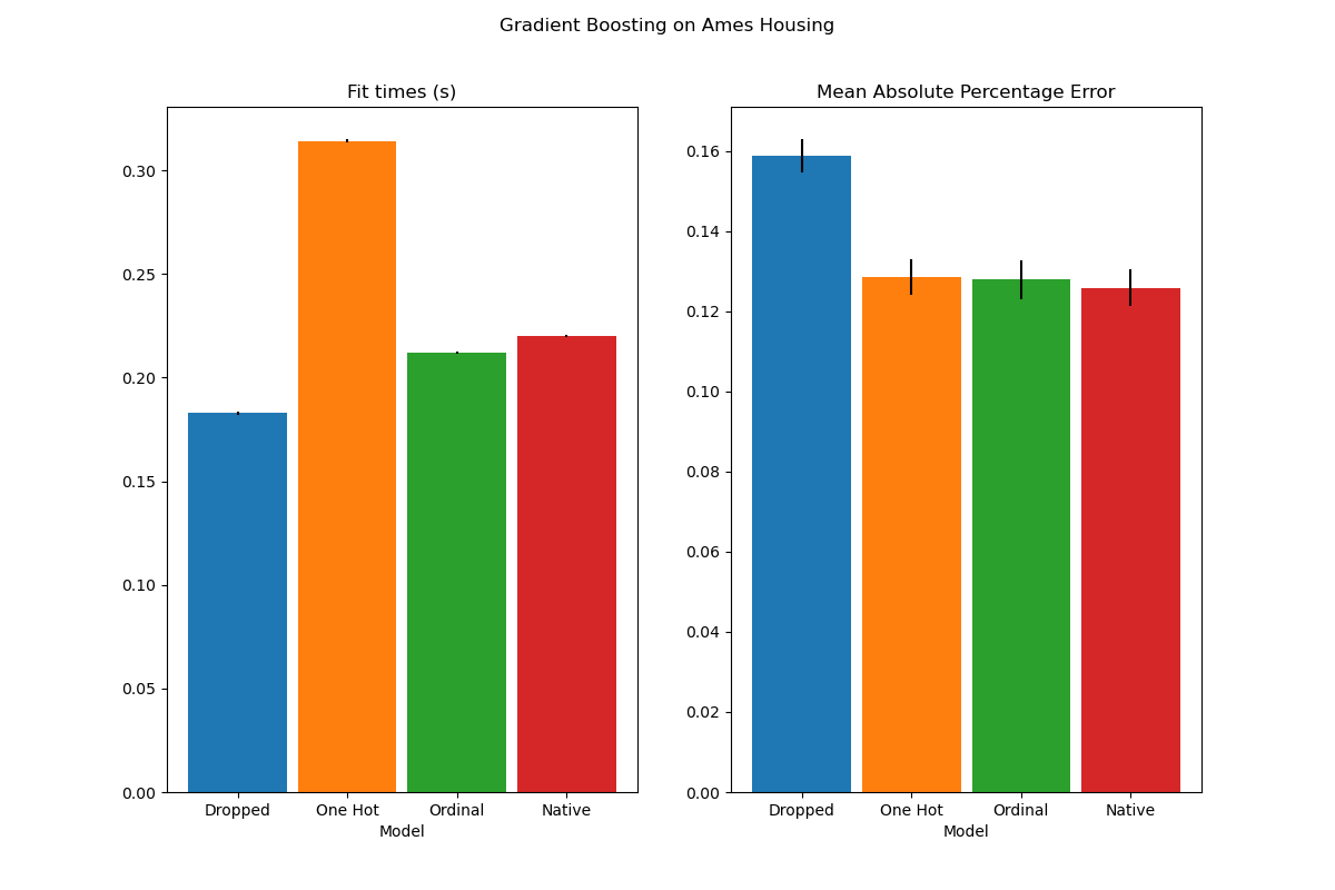 Gradient Boosting on Ames Housing, Fit times (s), Mean Absolute Percentage Error