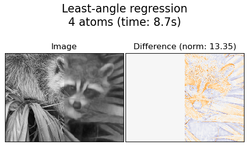 Least-angle regression 4 atoms (time: 8.6s), Image, Difference (norm: 13.35)