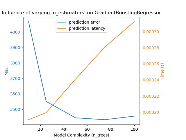 Influence of varying 'n_estimators' on GradientBoostingRegressor