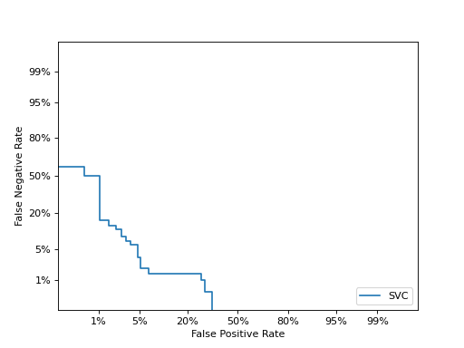 ../../_images/sklearn-metrics-DetCurveDisplay-1.png