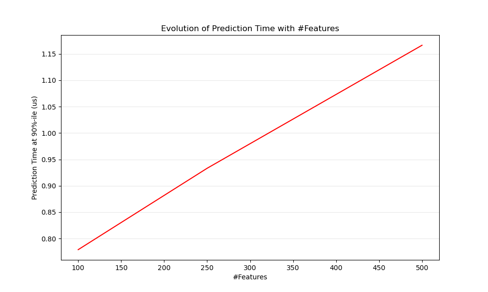 influence_of_n_features_on_latency