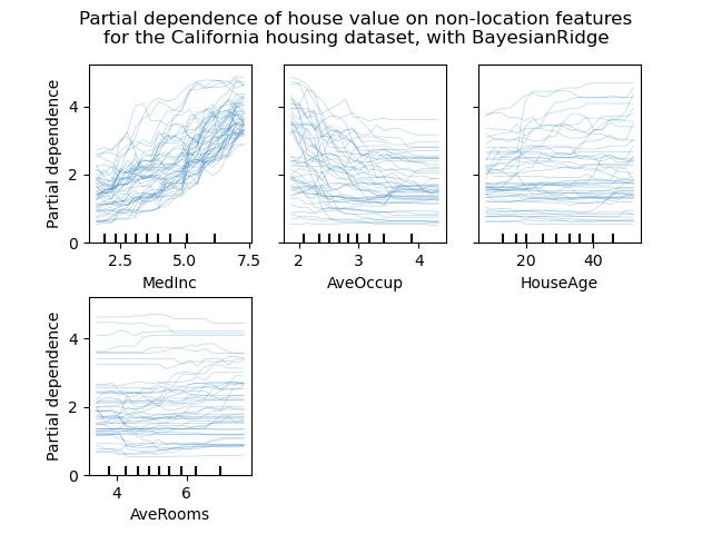Partial dependence of house value on non-location features for the California housing dataset, with BayesianRidge